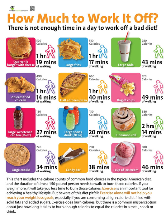How Much to Work It Off? - Exercise Poster - Nutrition Education Store