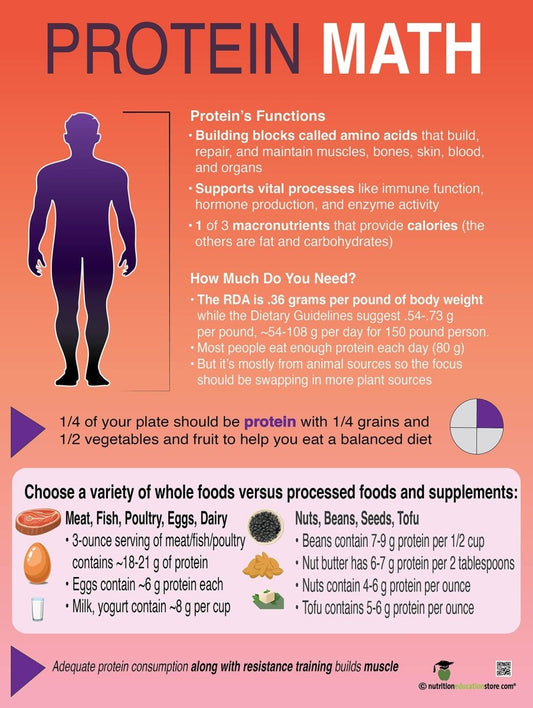 Protein Math Poster 18" x 24" Laminated - Nutrition Education Store - Poster