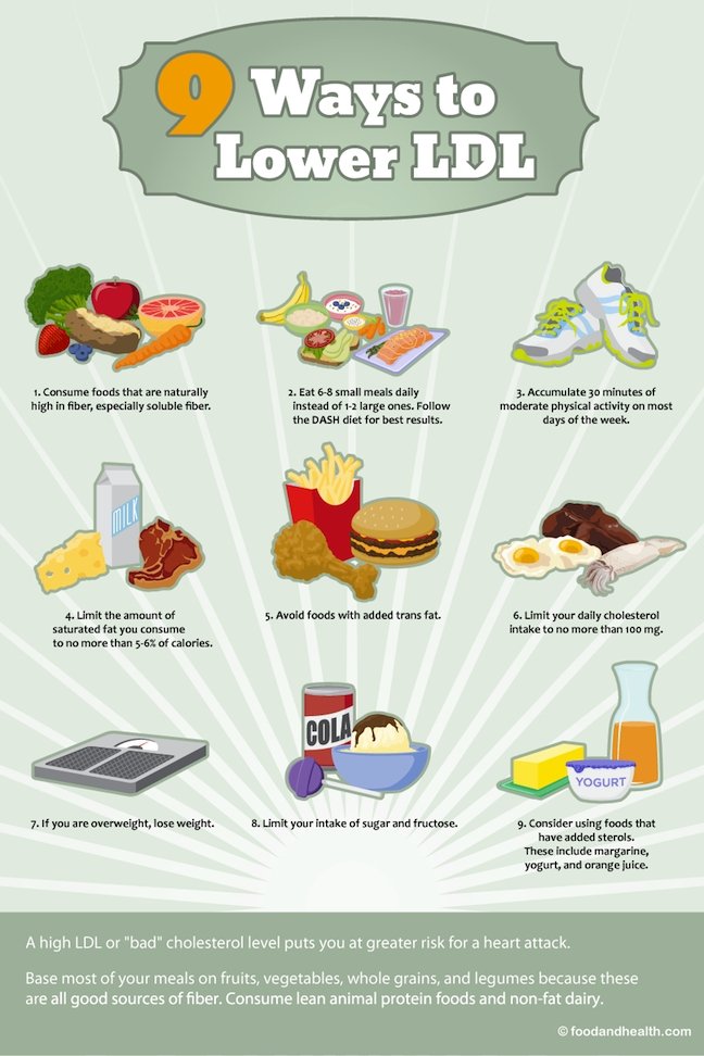 Image result for Lowering LDL: 10 Diet Changes That Help infographics