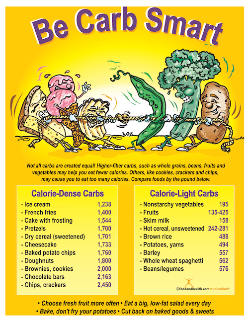 Be Carb Smart Color Handout Download - Nutrition Education Store
