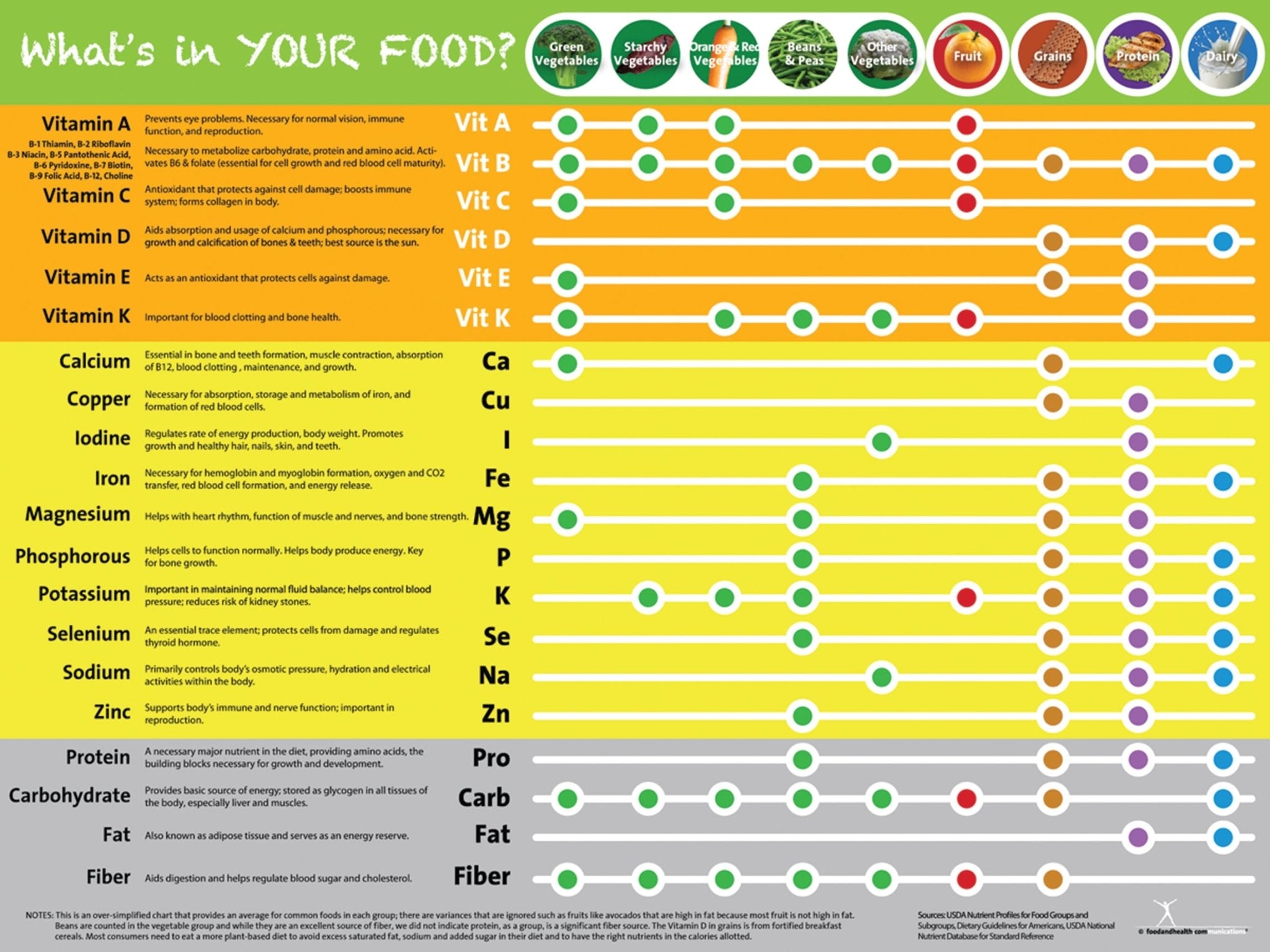Eat Your Vitamins Poster - Vitamin and Mineral Chart Poster