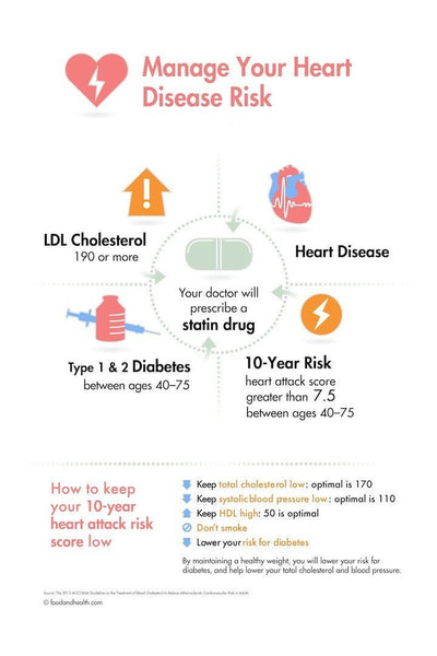 Heart Disease Risk Poster - Guidelines from ACC AHA 12X18" - Nutrition Education Store