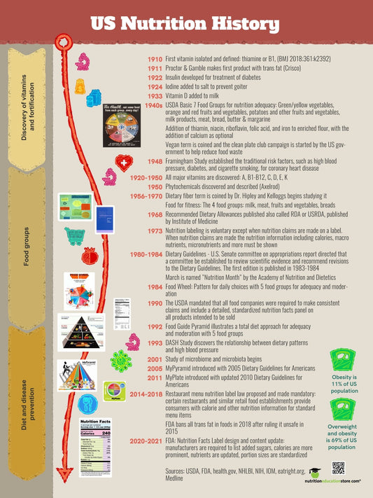 History of Nutrition Poster - Classroom Poster - Nutrition Month Poster - Nutrition Education Store