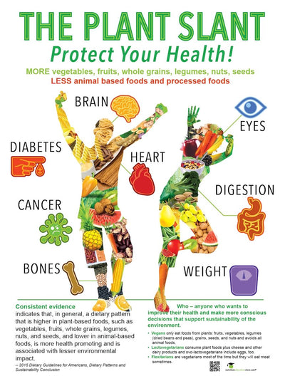 Plant Slant Poster - 18x24" Laminated - Plant Based Diet Promotion - Nutrition Education Store