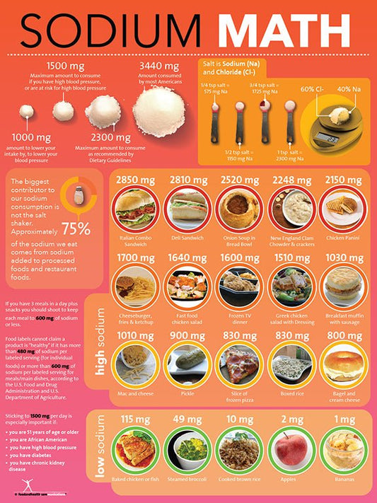 Sodium Salt Math Poster - Nutrition Education Store - 18" x 24" Laminated
