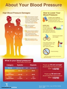 About Your Blood Pressure Poster NEW