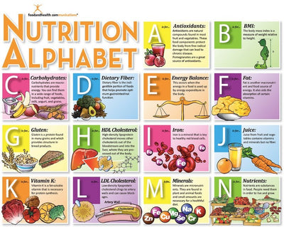 Nutrition from A to Z