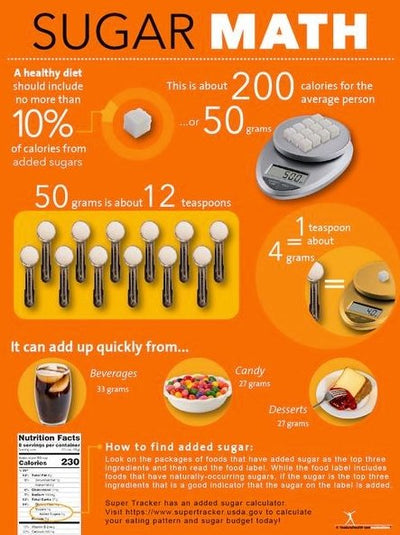 Sugar Math Misconceptions
