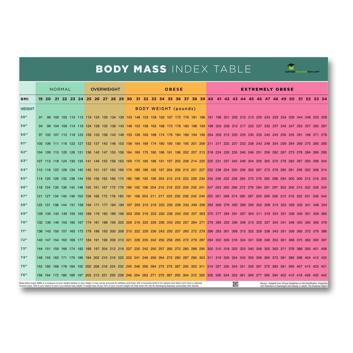 BMI Posters - Nutrition Education Store