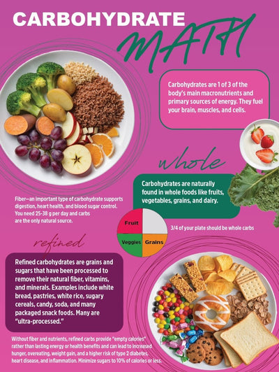 Carbohydrate Math Poster - 18" x 24" - Laminated - Nutrition Education Store - Poster