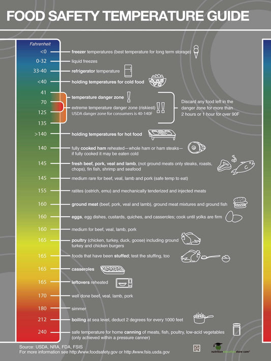 Food Safety Temperatures Poster - 18x24 Laminated - for Food Service and Classes on Food Safety