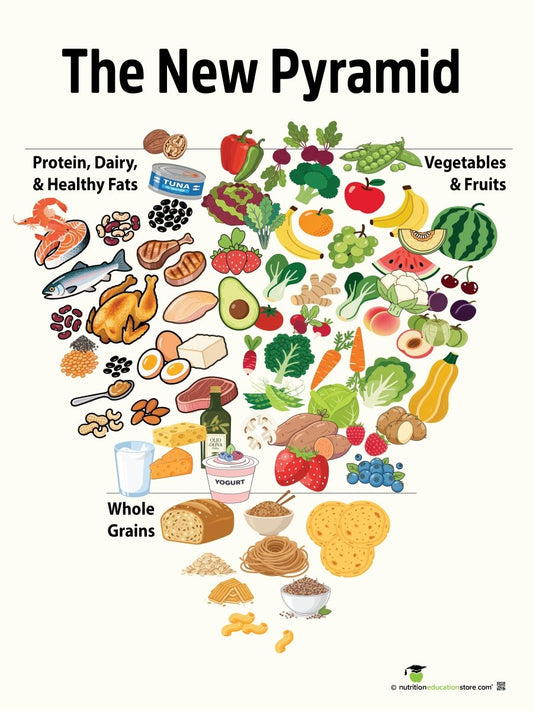 The New Pyramid Poster - 18" x 24" Laminated - Nutrition Education Store - Poster