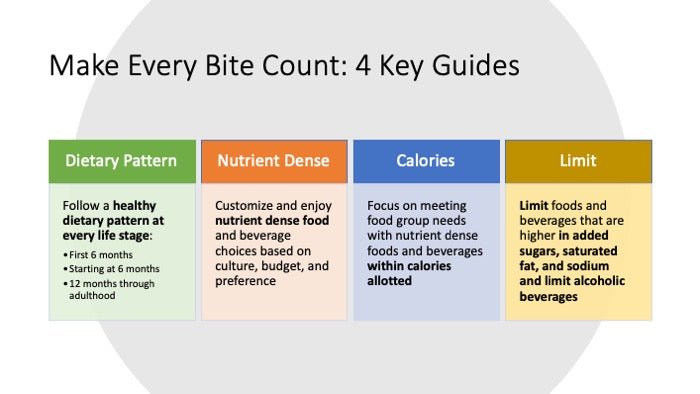 2020-2025 Dietary Guidelines PowerPoint Show and Handout Set - DOWNLOAD - Nutrition Education Store