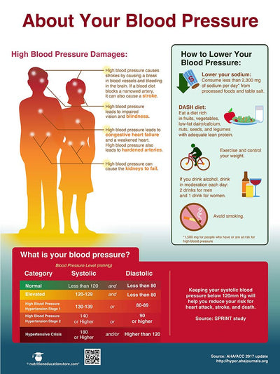 About Your Blood Pressure Poster - Nutrition Education Store