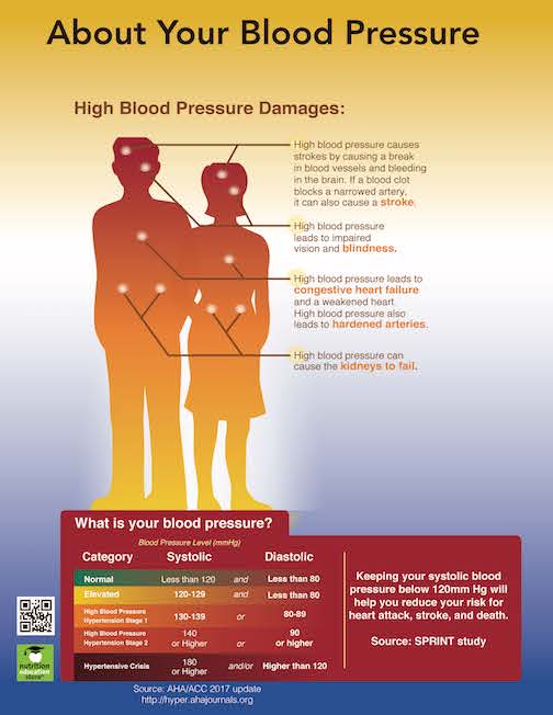 Blood Pressure Color Handout Download - Nutrition Education Store