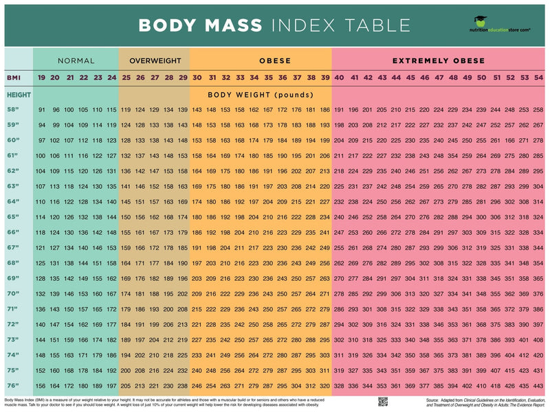 BMI Poster - BMI Chart Poster - Body Mass Index Poster - 12" x 18" Exam Room Poster - Laminated - Nutrition Education Store