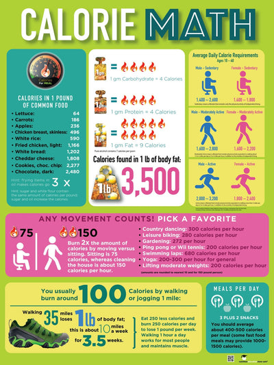 Calorie Math Poster 18" x 24" - Exercise Poster - Health Poster - Laminated - Nutrition Education Store
