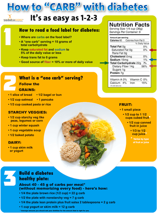 Diabetes Poster How to Carb - Nutrition Education Store