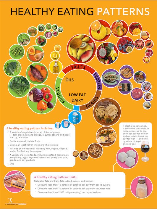 Dietary Guidelines Poster - Healthy Eating Pattern Poster - Nutrition Posters - Nutrition Education Store