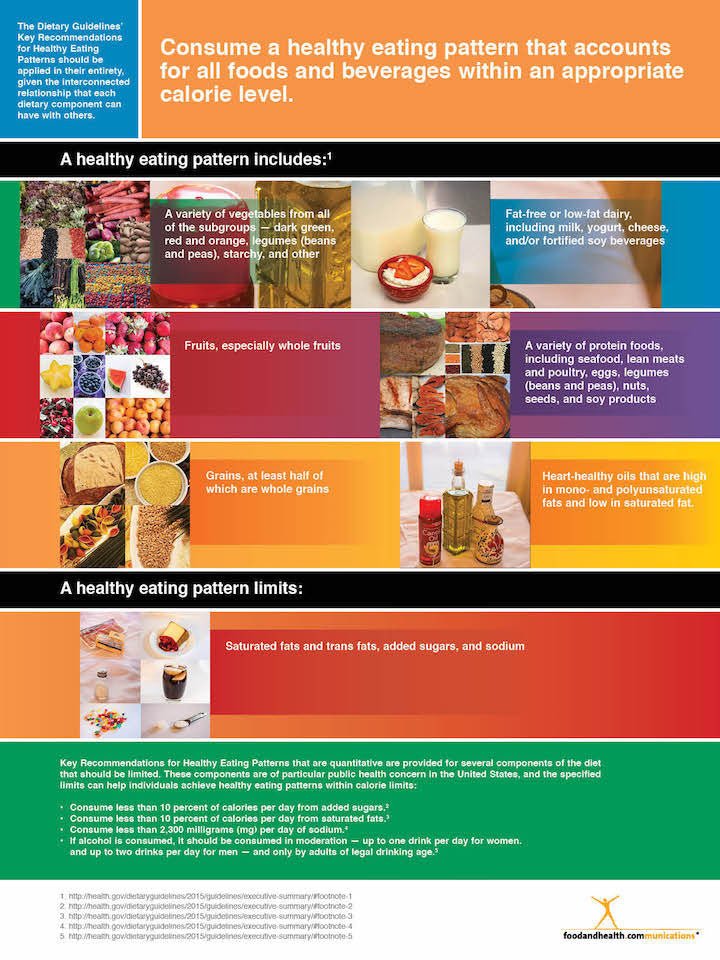 Dietary Guidelines Poster - Nutrition Poster - Nutrition Education Store