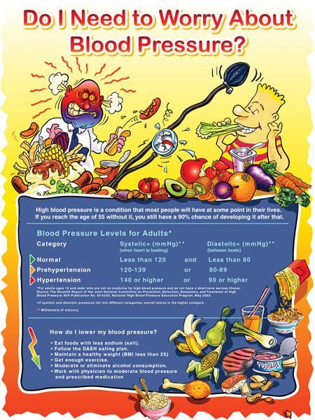 Do I Need to Worry About Blood Pressure Poster - Nutrition Education Store