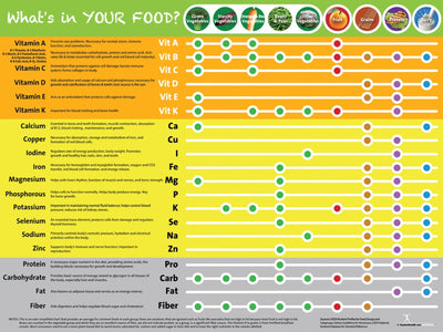 Eat Your Vitamins Poster - Vitamin and Mineral Chart Poster - Nutrition Education Store
