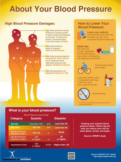 Exam Room Blood Pressure Poster 12x18 - Nutrition Education Store