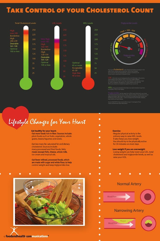 Exam Room Cholesterol Poster 12x18 - Nutrition Education Store