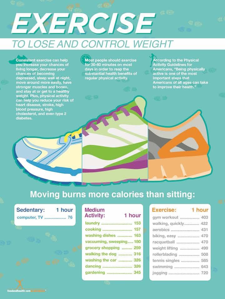 Exercise Poster - Exercise to Lose and Control Weight Poster - Nutrition Education Store