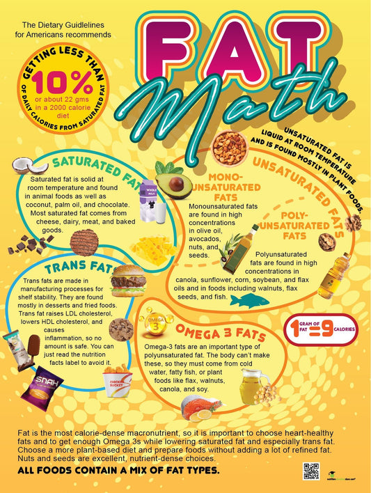 Fat Math Poster - Nutrition Education Poster - 18" x 24" Laminated - Nutrition Education Store
