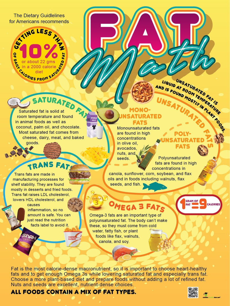 Fat Math Poster - Nutrition Education Poster - 18" x 24" Laminated - Nutrition Education Store