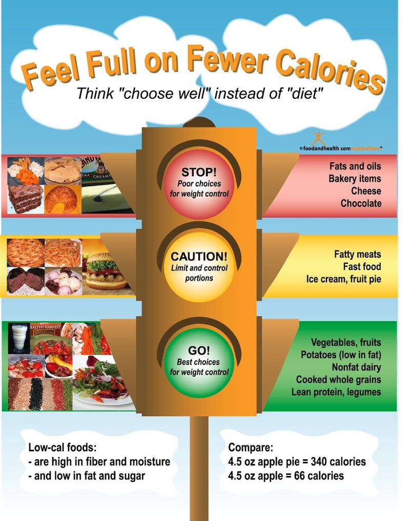 Feel Full on Fewer Calories: Think Choose Right, Not Diet Poster - Nutrition Education Store