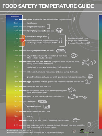 Food Safety Temperatures Poster - Nutrition Education Store