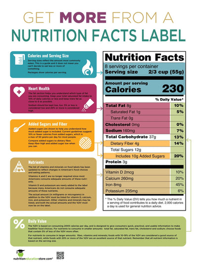 Get More From the Food Label Poster - Nutrition Facts Panel Education Poster - 18" x 24" Laminated - Nutrition Education Store