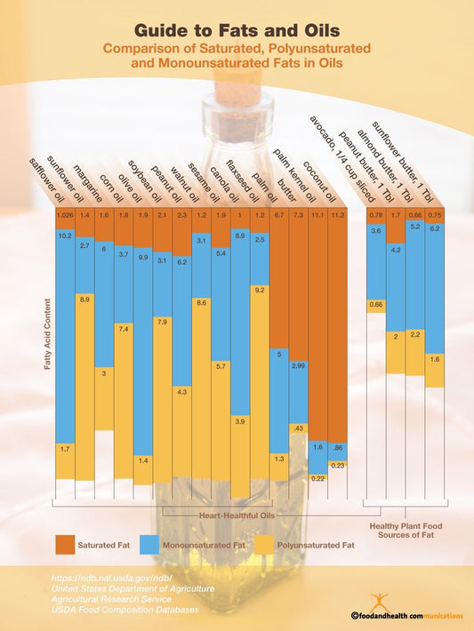 Guide to Fats and Oils Poster 18" X 24" - Nutrition Education Store