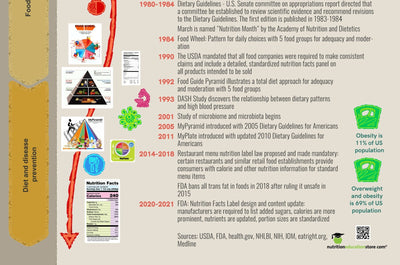History of Nutrition Poster - Classroom Poster - Nutrition Month Poster - Nutrition Education Store