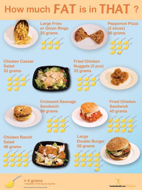How Much Fat Is In That? Fat Awareness Color Tearpad - Nutrition Education Store