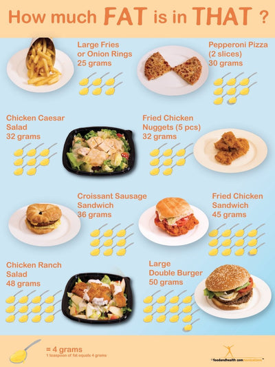 How Much Fat Is In That? Fat Awareness Poster - Nutrition Education Store