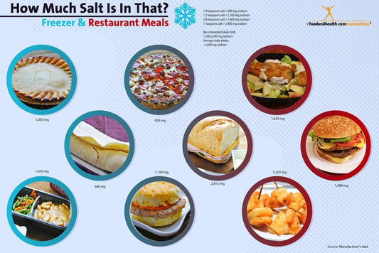How Much Salt Is In That? Freezer and Restaurant Meals Poster 12x18 - Nutrition Education Store