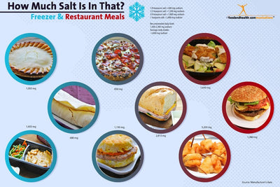 How Much Salt Is In That? Freezer and Restaurant Meals Poster 12x18 - Nutrition Education Store