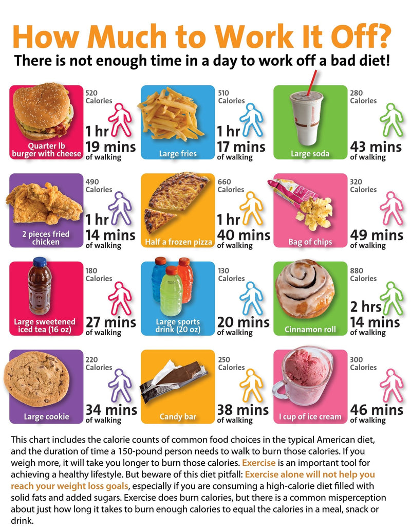 How Much to Work It Off? - Exercise Poster - Nutrition Education Store