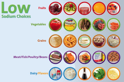 Low Sodium Choices Poster 12x18 - Nutrition Education Store