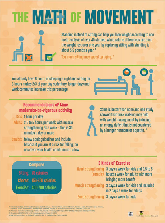 Math of Movement 18" x 24" Poster - Exercise Poster - Health Poster - Laminated - Nutrition Education Store