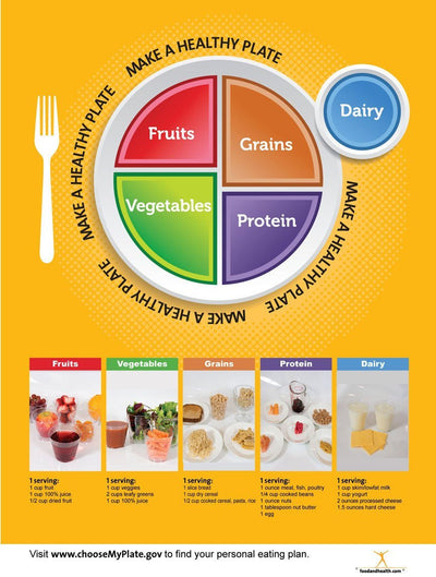 My Plate Photo Poster 18x24" - MyPlate Poster - My Plate Poster - Nutrition Education Store