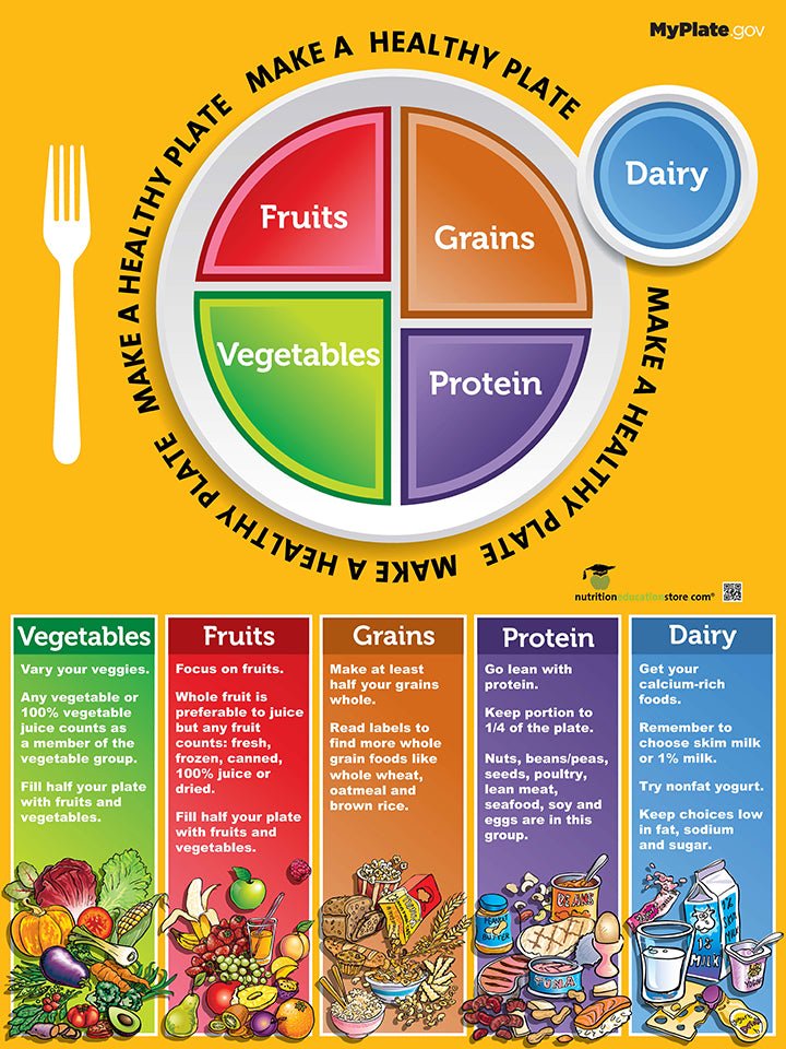 My Plate Poster - MyPlate Poster - Nutrition Education Store