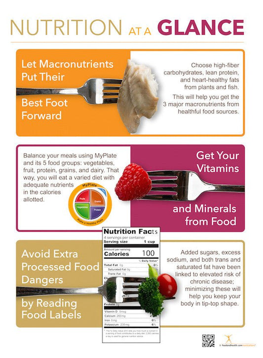 Nutrition At A Glance Poster 18”x24” laminated nutrition poster - Nutrition Education Store