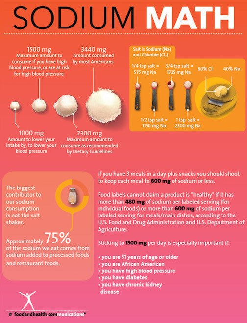 Sodium Math Tearpad - Nutrition Education Store