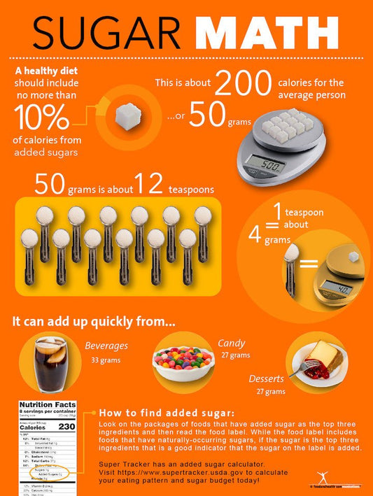 Sugar Math Poster - Dietary Guidelines - Nutrition Education Store
