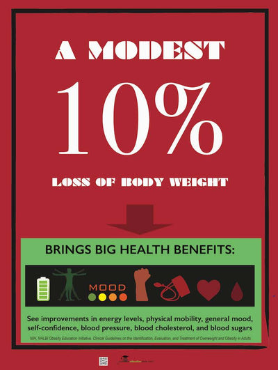 Ten Percent 10% Weight Loss Brings Health Benefits Poster - Weight Control Poster 18 x 24" Laminated - Nutrition Education Store