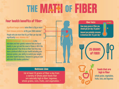 The Math of Fiber 48" x 36" Banner - Health Fair Banner - Nutrition Education Store